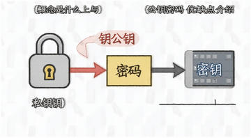 私钥是什么 与公钥密码区别优缺点介绍 概念示意图 图中标注
