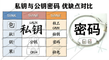 私钥与公钥密码优缺点对比表 配图 包含
