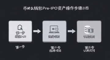 币安钱包Pre-IPO资产操作步骤示意图,标注“第一步 搜索入口”“第二步 选择项目”“第三步 认购支付”