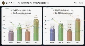币安钱包Pre-IPO资产收益统计截图,展示不同项目的收益对比和锁仓周期