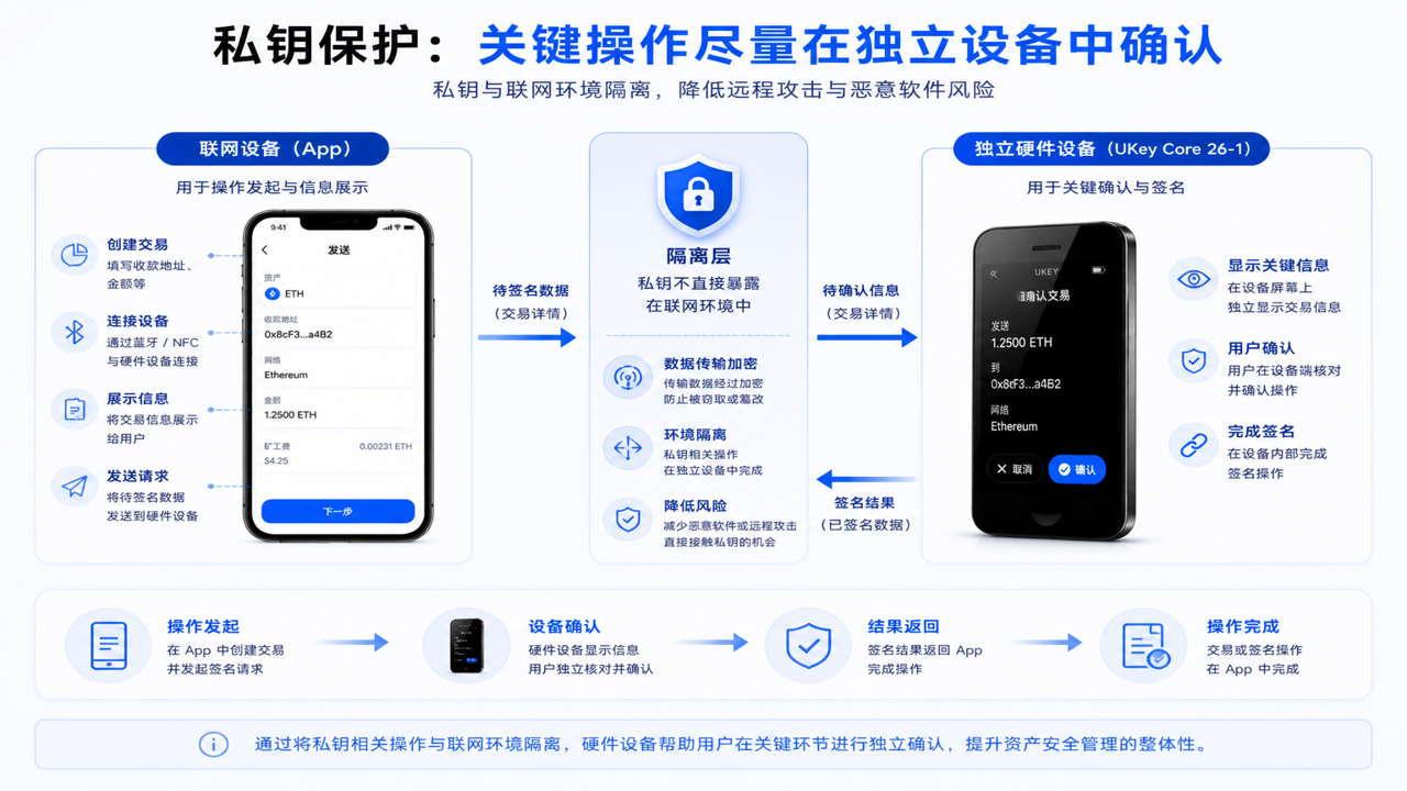 Daedalus钱包安全设置界面截图,包含助记词备份和硬件钱包连接相关关键词