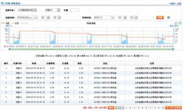 砼车易管官方版2026最新版 油耗里程统计报表配图
