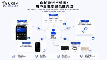 私钥助记词手机备份 安全风险 不联网旧手机 示意图