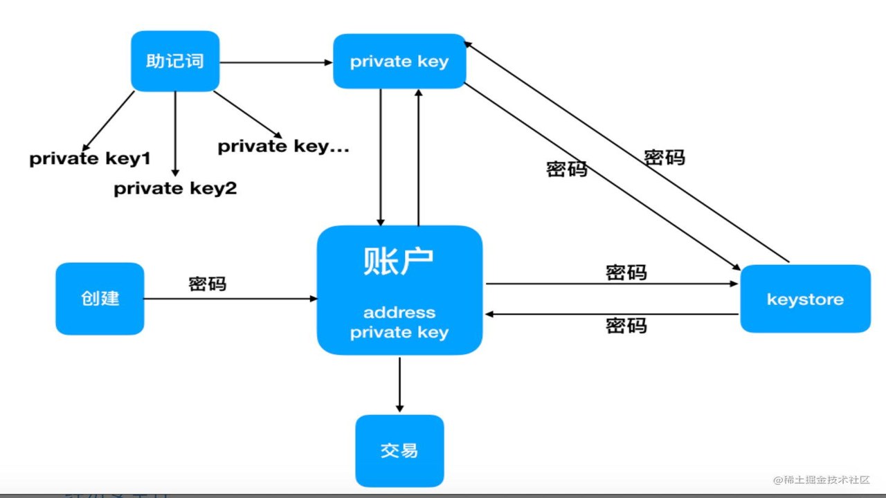 私钥助记词关系图解 助记词推导私钥 示意图