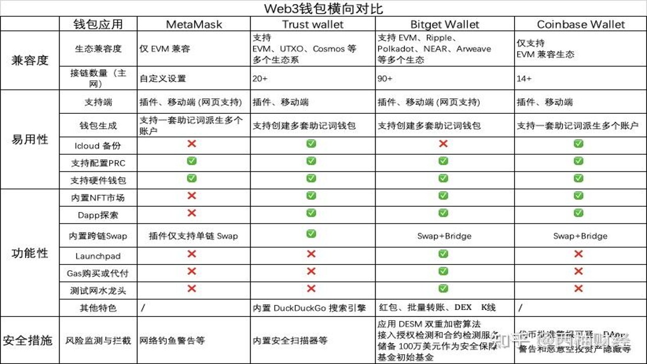 主流五大Web3钱包推荐 MetaMask Trust Wallet OKX 钱包对比图