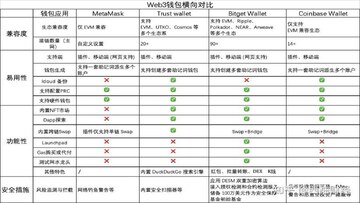 主流五大Web3钱包推荐 MetaMask Trust Wallet OKX 钱包对比图