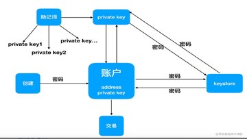 加密货币钱包原理 助记词私钥公钥示意图 新手教程配图