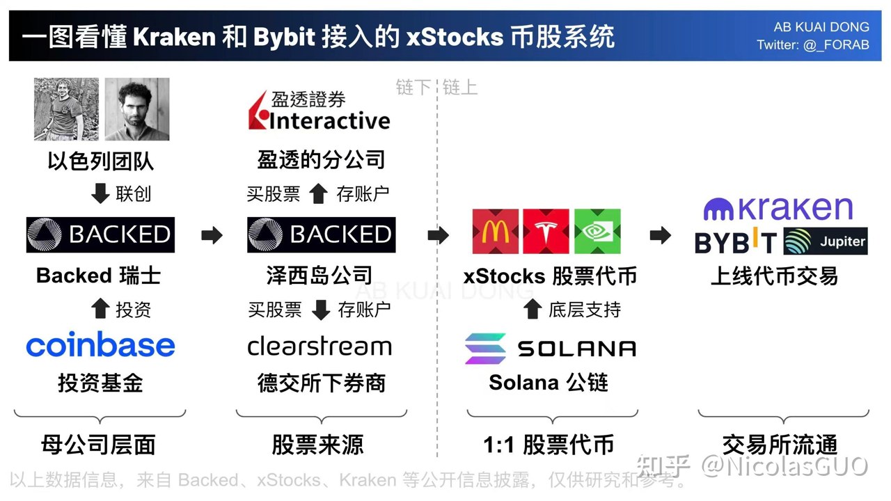 股票代币化与传统股票对比图,关键词包含股票代币化