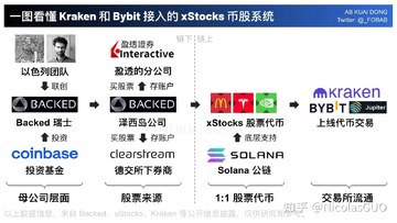 股票代币化与传统股票对比图,关键词包含股票代币化