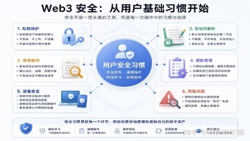 Web3Ǯ����ȫ������Ȩ��������,�ؼ��ʰ���