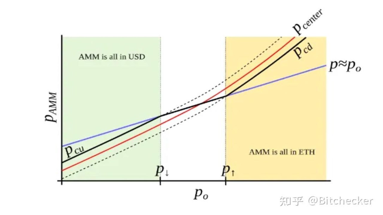 代币联合曲线是什么 与AMM对比示意图