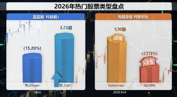 2026年热门股票类型盘点图表 蓝筹股科技股高股息股对比,包含热门股票类型