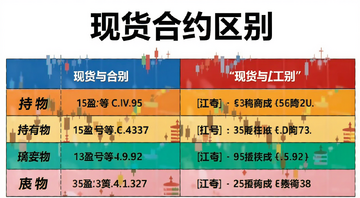 现货与合约区别表格图,包含持有物杠杆盈亏等对比,文字标注“现货合约区别”