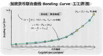什么是加密货币联合曲线 Bonding Curve 工作原理示意图 自动定价公式 代币供应量与价格关系曲线图 文字标注“联合曲线”