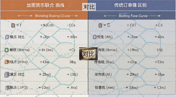 加密货币联合曲线 Bonding Curve 优缺点对比表格 与传统订单簿区别 文字标注“对比”