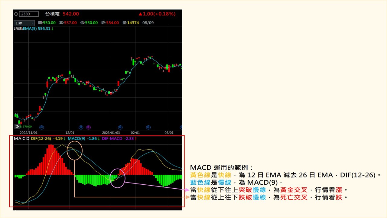 币圈EMA均线与MACD配合使用图解,展示多头排列和空头排列