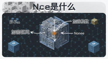 加密货币Nonce区块链随机数概念示意图,图中标注Nonce在区块中的位置,配文字“Nonce是什么”
