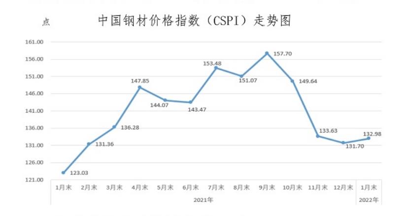 中钢网钢材市场价格走势分析图
