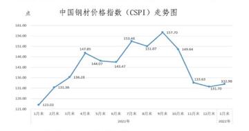 中钢网钢材市场价格走势分析图