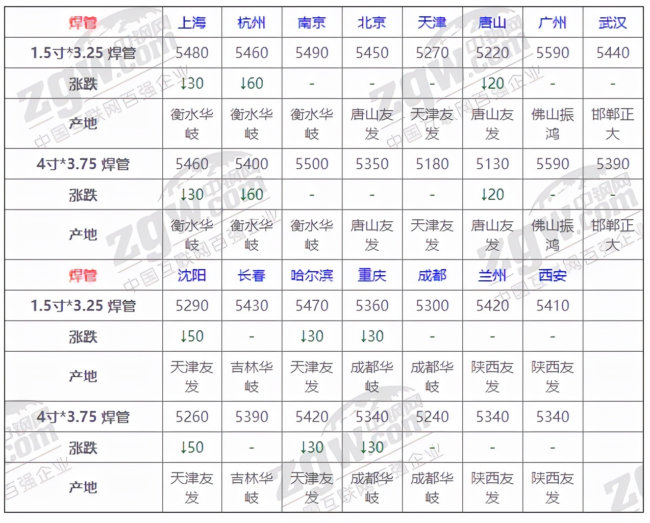 中钢网今日钢材现货报价明细表