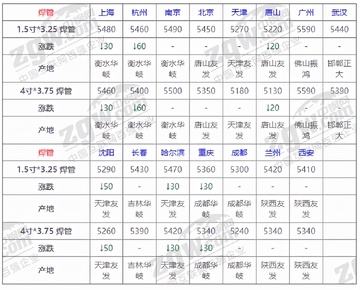 中钢网今日钢材现货报价明细表
