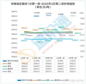 中钢网最新钢材价格行情今日报价总览图