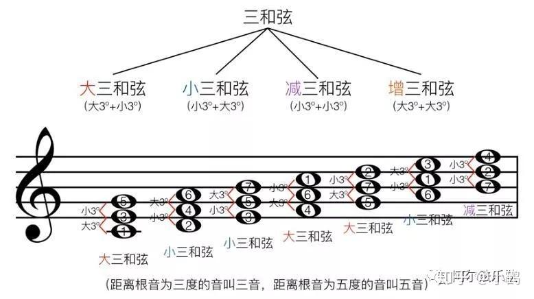 爱上乐理 三和弦构成 常用和弦指法图