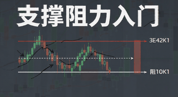 支撑阻力交易入门教程示意图,图中标注支撑位和阻力位,配有文字“支撑阻力入门”