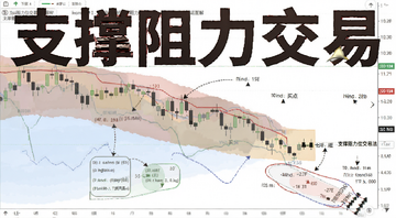 支撑阻力位交易法实战图解,标注买卖点和止损位置,文字“支撑阻力交易”