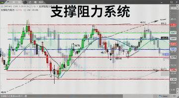 支撑阻力交易系统示意图,展示水平支撑阻力线和价格反应,文字“支撑阻力系统”