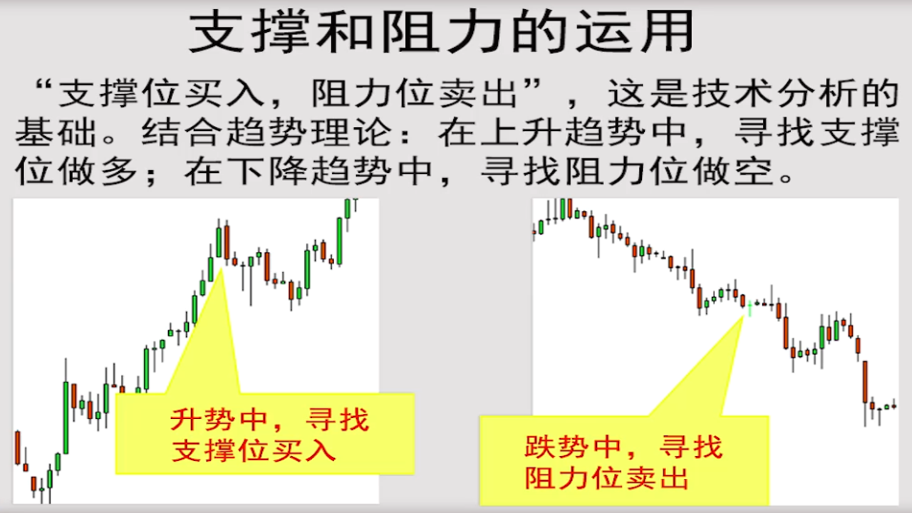 支撑位和阻力位图示,支撑阻力位怎么画
