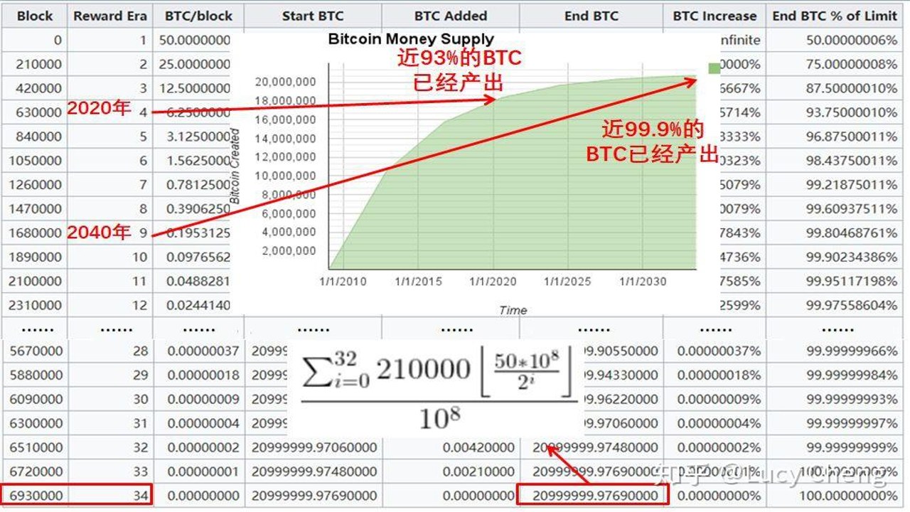 比特币持有数量与财务自由关系计算器截图