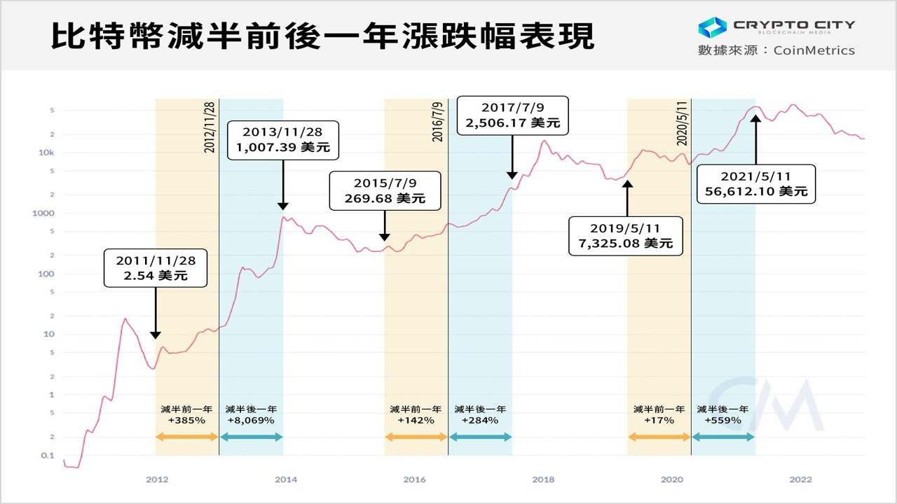 比特币减半周期与价格走势历史图