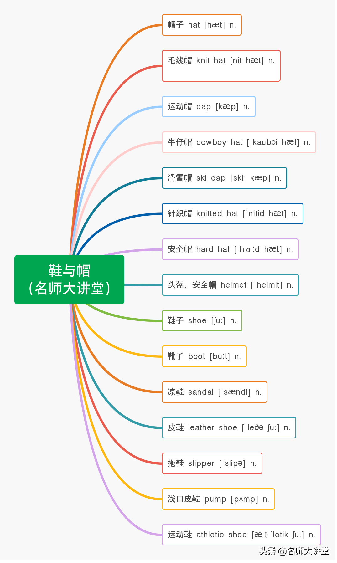 译林牛津英语四 单词分类记忆方法配图