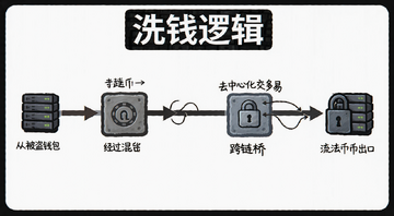 加密交易所黑客攻击洗钱逻辑示意图,展示资金从被盗钱包经过混币器、跨链桥、去中心化交易所最终流入法币出口的流程,图中文字注明“洗钱逻辑”