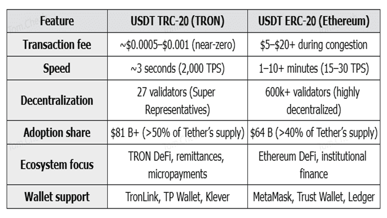 TRC20和ERC20区别 USDT转账手续费对比图