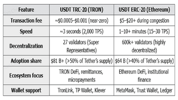 TRC20和ERC20区别 USDT转账手续费对比图