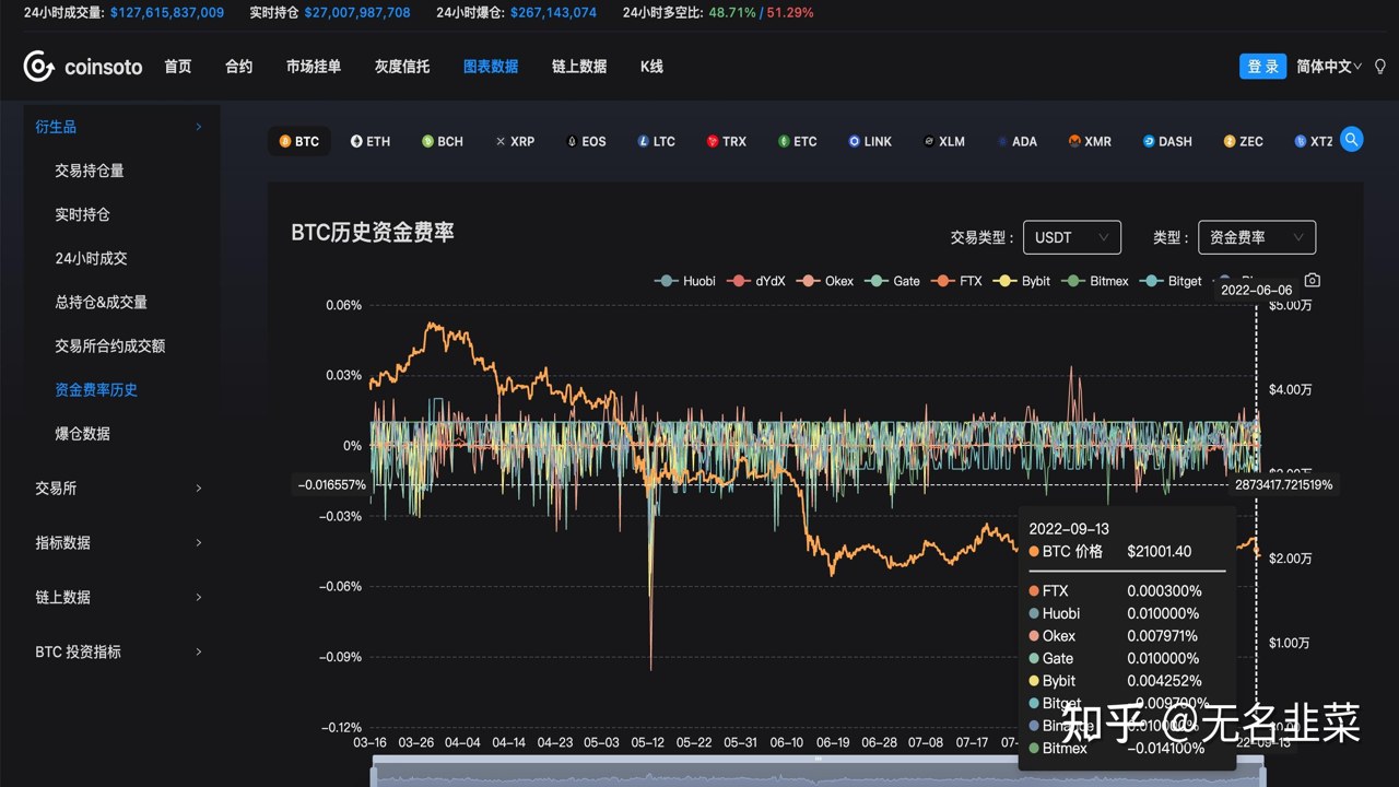 加密货币交易所资金费率页面截图,关键词包含负费率套利