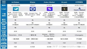 加密钱包对比表格和手机钱包应用图标排列