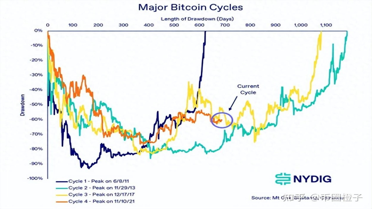 btc到底什么价格 比特币减半周期价格走势
