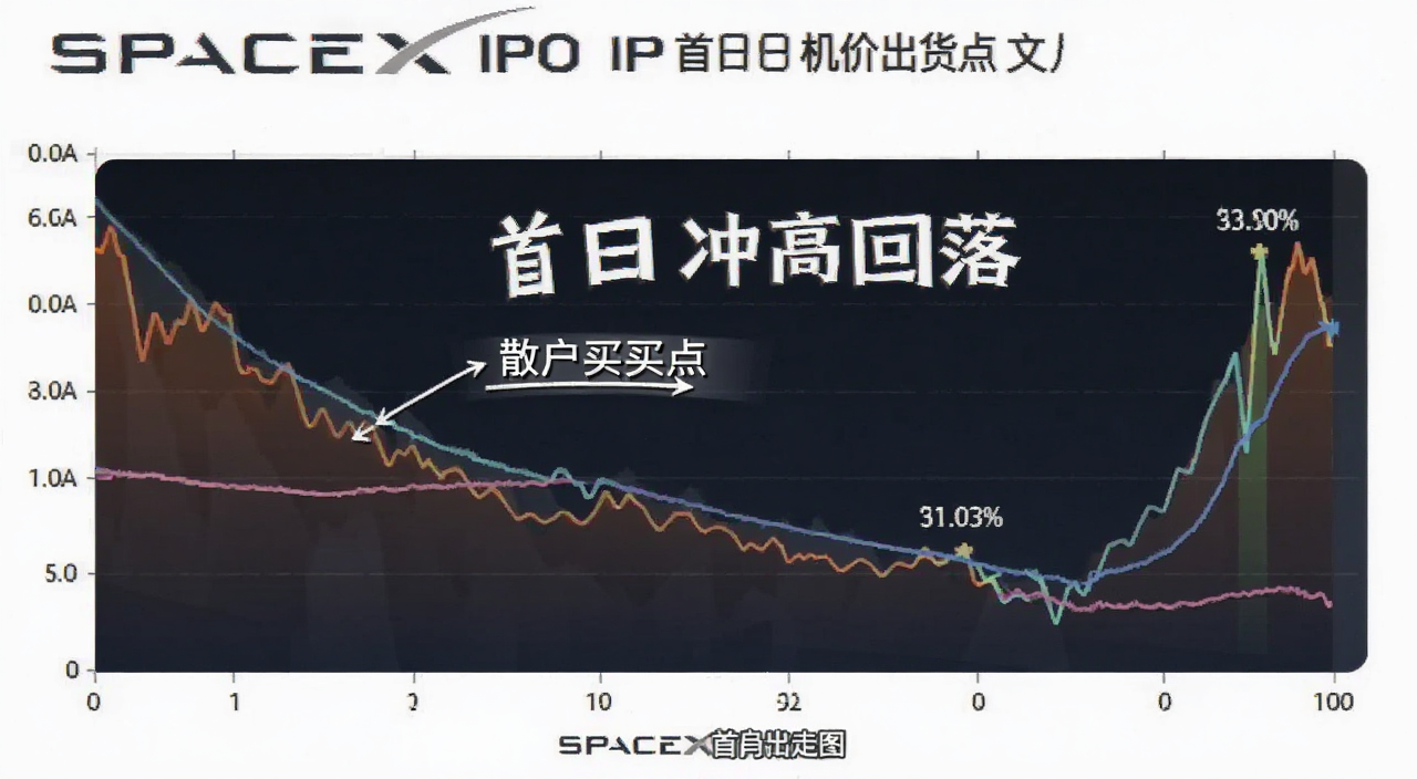 SpaceX IPO首日股价走势图 标注散户买入点与机构出货点 文字注明