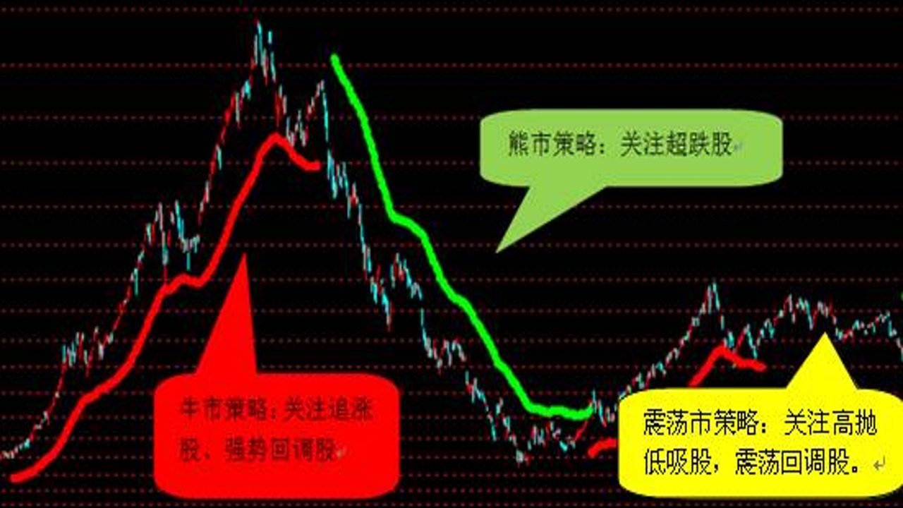 熊市陷阱,熊市反弹假象K线图