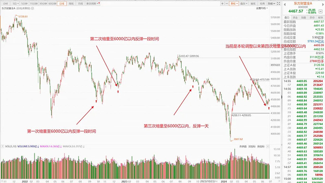 熊市来临前征兆,成交量萎缩示意图