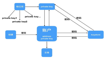 区块链钱包私钥助记词备份示意图,包含加密货币钱包关键词