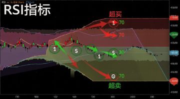 RSI指标超买超卖示意图,图中标注70以上超买区域和30以下超卖区域,用红绿箭头表示买卖信号,文字注明“RSI指标”