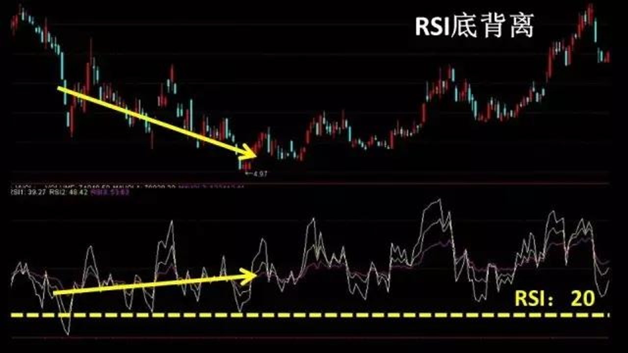 RSI指标超买超卖背离信号图解,关键词包含RSI指标