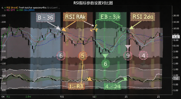 RSI指标参数设置对比图,展示6、9、14、21四种周期在同一段行情中的不同表现,关键词标注RSI指标