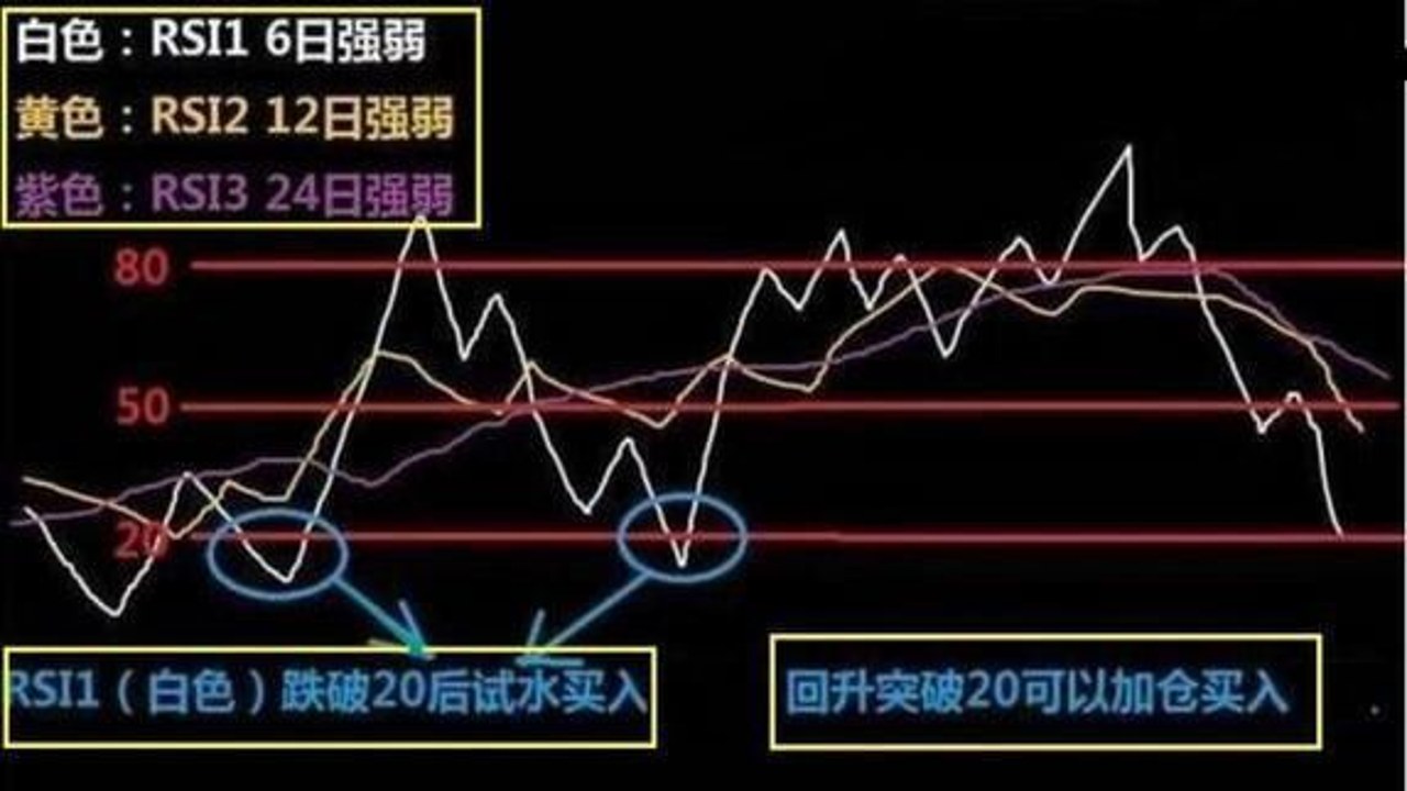 RSI指标实战买卖点图解,关键词包含超买超卖