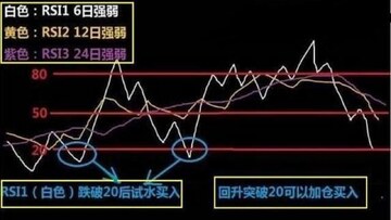 RSI指标实战买卖点图解,关键词包含超买超卖