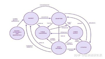 代币经济学运作模型对比图,包含通缩模型和双代币模型示意图